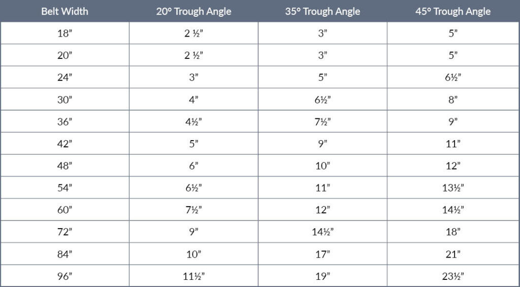 Trough Angle Chart for Metal Detector Sizing 