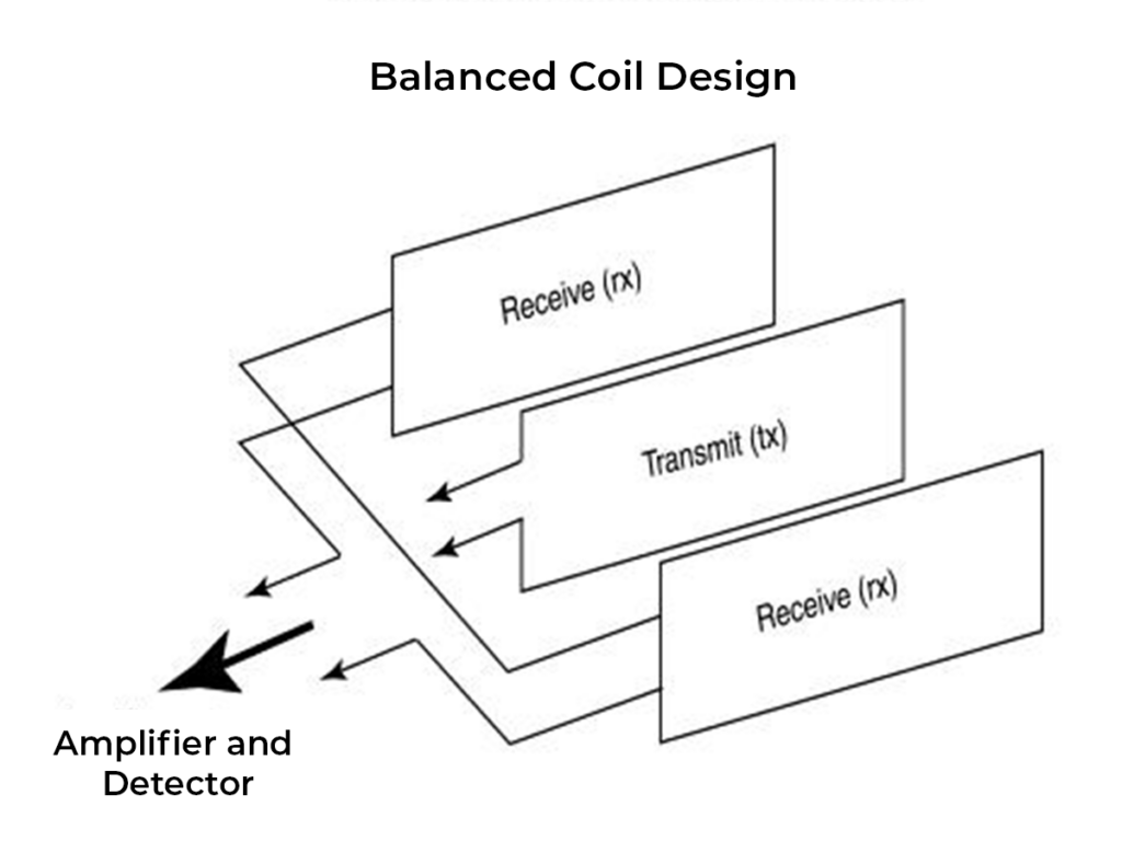 Balanced Coil Design in Metal Detector